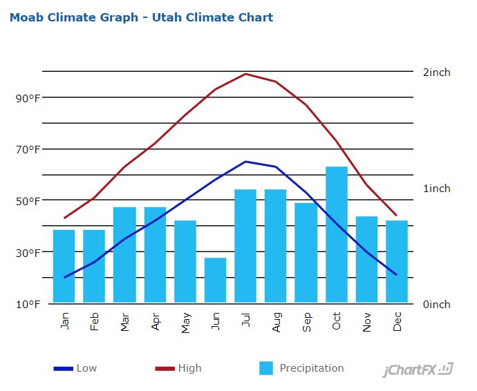 Moab Weather History