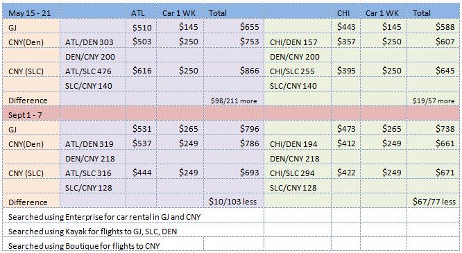 Flights and Car Rental Cost Comparison Chart